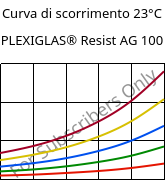 Curva di scorrimento 23°C, PLEXIGLAS® Resist AG 100, PMMA-I, Röhm