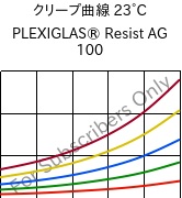 クリープ曲線 23°C, PLEXIGLAS® Resist AG 100, PMMA-I, Röhm