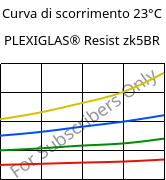 Curva di scorrimento 23°C, PLEXIGLAS® Resist zk5BR, PMMA-I, Röhm