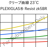 クリープ曲線 23°C, PLEXIGLAS® Resist zk5BR, PMMA-I, Röhm