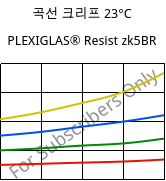 곡선 크리프 23°C, PLEXIGLAS® Resist zk5BR, PMMA-I, Röhm