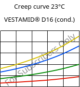 Creep curve 23°C, VESTAMID® D16 (cond.), PA612, Evonik