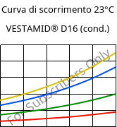 Curva di scorrimento 23°C, VESTAMID® D16 (cond.), PA612, Evonik