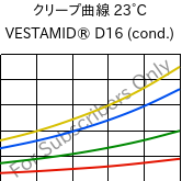 クリープ曲線 23°C, VESTAMID® D16 (調湿), PA612, Evonik