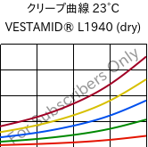 クリープ曲線 23°C, VESTAMID® L1940 (乾燥), PA12, Evonik