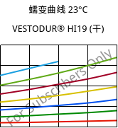 蠕变曲线 23°C, VESTODUR® HI19 (烘干), PBT-I, Evonik