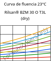 Curva de fluencia 23°C, Rilsan® BZM 30 O T3L (dry), PA11-GF30, ARKEMA