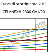 Curva di scorrimento 23°C, CELANEX® 2300 GV1/20, PBT-GF20, Celanese