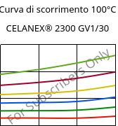 Curva di scorrimento 100°C, CELANEX® 2300 GV1/30, PBT-GF30, Celanese