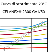 Curva di scorrimento 23°C, CELANEX® 2300 GV1/50, PBT-GF50, Celanese