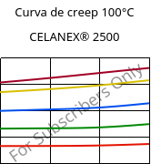 Curva de creep 100°C, CELANEX® 2500, PBT, Celanese