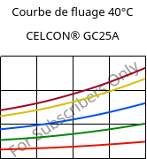 Courbe de fluage 40°C, CELCON® GC25A, POM-GF25, Celanese