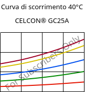 Curva di scorrimento 40°C, CELCON® GC25A, POM-GF25, Celanese