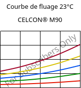 Courbe de fluage 23°C, CELCON® M90, POM, Celanese