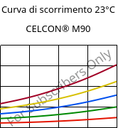 Curva di scorrimento 23°C, CELCON® M90, POM, Celanese