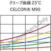 クリープ曲線 23°C, CELCON® M90, POM, Celanese