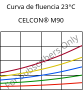 Curva de fluencia 23°C, CELCON® M90, POM, Celanese