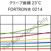 クリープ曲線 23°C, FORTRON® 0214, PPS, Celanese