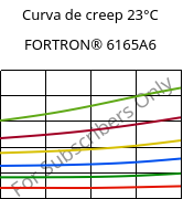 Curva de creep 23°C, FORTRON® 6165A6, PPS-(MD+GF)65, Celanese