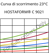 Curva di scorrimento 23°C, HOSTAFORM® C 9021, POM, Celanese