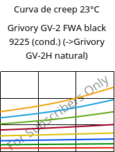 Curva de creep 23°C, Grivory GV-2 FWA black 9225 (Cond), PA*-GF20, EMS-GRIVORY