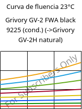 Curva de fluencia 23°C, Grivory GV-2 FWA black 9225 (cond.), PA*-GF20, EMS-GRIVORY