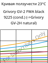 Кривая ползучести 23°C, Grivory GV-2 FWA black 9225 (усл.), PA*-GF20, EMS-GRIVORY