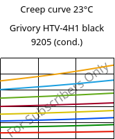 Creep curve 23°C, Grivory HTV-4H1 black 9205 (cond.), PA6T/6I-GF40, EMS-GRIVORY