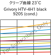 クリープ曲線 23°C, Grivory HTV-4H1 black 9205 (調湿), PA6T/6I-GF40, EMS-GRIVORY