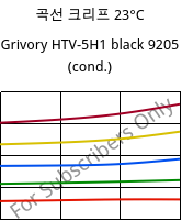 곡선 크리프 23°C, Grivory HTV-5H1 black 9205 (응축), PA6T/6I-GF50, EMS-GRIVORY