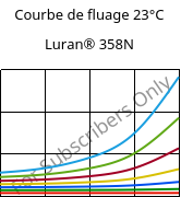 Courbe de fluage 23°C, Luran® 358N, SAN, INEOS Styrolution