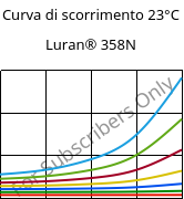 Curva di scorrimento 23°C, Luran® 358N, SAN, INEOS Styrolution