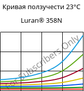 Кривая ползучести 23°C, Luran® 358N, SAN, INEOS Styrolution