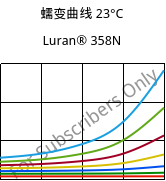 蠕变曲线 23°C, Luran® 358N, SAN, INEOS Styrolution