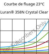 Courbe de fluage 23°C, Luran® 358N Crystal Clear, SAN, INEOS Styrolution