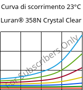 Curva di scorrimento 23°C, Luran® 358N Crystal Clear, SAN, INEOS Styrolution