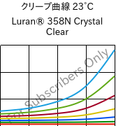 クリープ曲線 23°C, Luran® 358N Crystal Clear, SAN, INEOS Styrolution