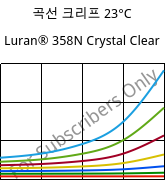 곡선 크리프 23°C, Luran® 358N Crystal Clear, SAN, INEOS Styrolution