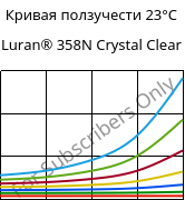 Кривая ползучести 23°C, Luran® 358N Crystal Clear, SAN, INEOS Styrolution