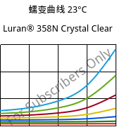 蠕变曲线 23°C, Luran® 358N Crystal Clear, SAN, INEOS Styrolution