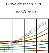 Curva de creep 23°C, Luran® 368R, SAN, INEOS Styrolution