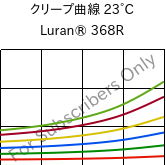 クリープ曲線 23°C, Luran® 368R, SAN, INEOS Styrolution