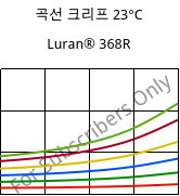 곡선 크리프 23°C, Luran® 368R, SAN, INEOS Styrolution