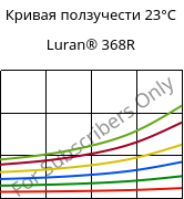 Кривая ползучести 23°C, Luran® 368R, SAN, INEOS Styrolution