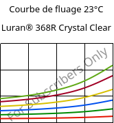 Courbe de fluage 23°C, Luran® 368R Crystal Clear, SAN, INEOS Styrolution