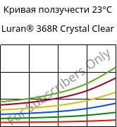 Кривая ползучести 23°C, Luran® 368R Crystal Clear, SAN, INEOS Styrolution