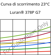 Curva di scorrimento 23°C, Luran® 378P G7, SAN-GF35, INEOS Styrolution