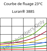 Courbe de fluage 23°C, Luran® 388S, SAN, INEOS Styrolution