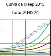 Curva de creep 23°C, Luran® HD-20, SAN, INEOS Styrolution