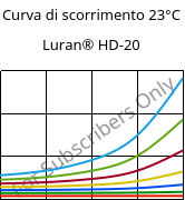 Curva di scorrimento 23°C, Luran® HD-20, SAN, INEOS Styrolution